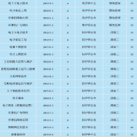 2024年云南省中专学校读哪个专业最好？